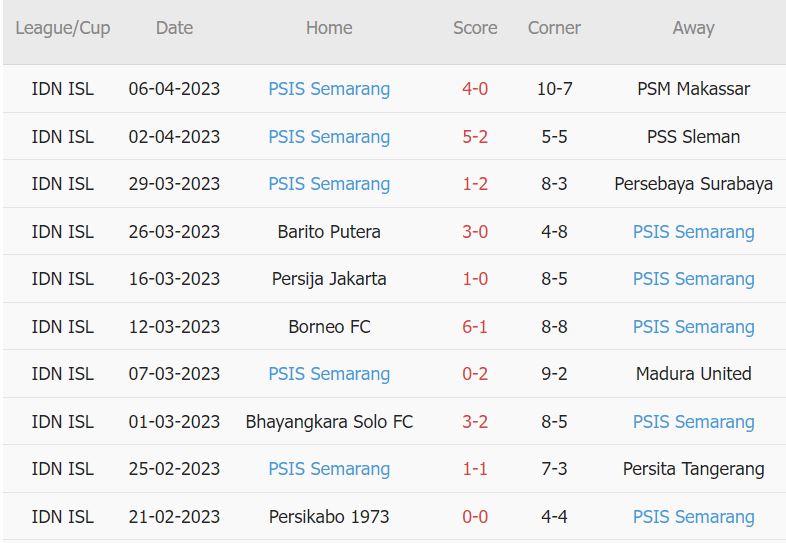 Soi kèo phạt góc Bali vs PSIS, 20h30 ngày 12/4 - Ảnh 2