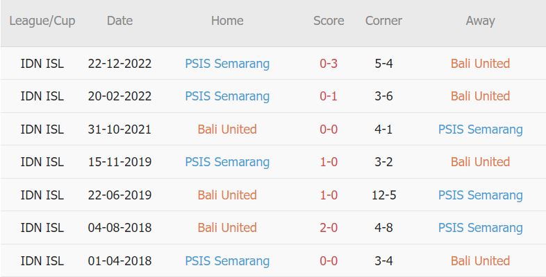 Soi kèo phạt góc Bali vs PSIS, 20h30 ngày 12/4 - Ảnh 3