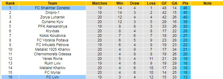 Soi kèo phạt góc FC Lviv vs Shakhtar Donetsk, 18h00 ngày 12/4 - Ảnh 4