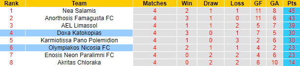 Nhận định, soi kèo Doxa vs Olympiakos, 20h00 ngày 13/4 - Ảnh 4