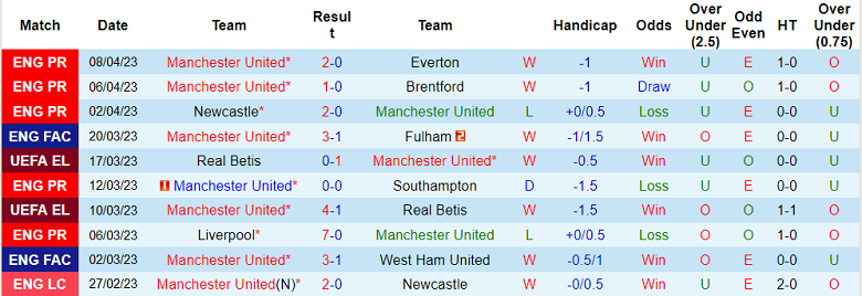 Nhận định, soi kèo MU vs Sevilla, 02h00 ngày 14/4 - Ảnh 1