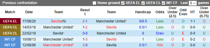 Soi kèo tài xỉu bàn thắng MU vs Sevilla, 02h00 ngày 14/4 - Ảnh 4