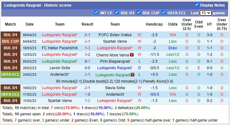 Nhận định, soi kèo Arda Kardzhali vs Ludogorets Razgrad, 22h00 ngày 14/4 - Ảnh 2