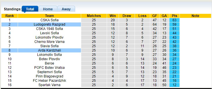 Nhận định, soi kèo Arda Kardzhali vs Ludogorets Razgrad, 22h00 ngày 14/4 - Ảnh 4