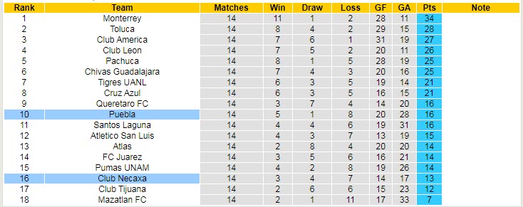 Nhận định, soi kèo Club Necaxa vs Puebla, 08h05 ngày 15/4 - Ảnh 4