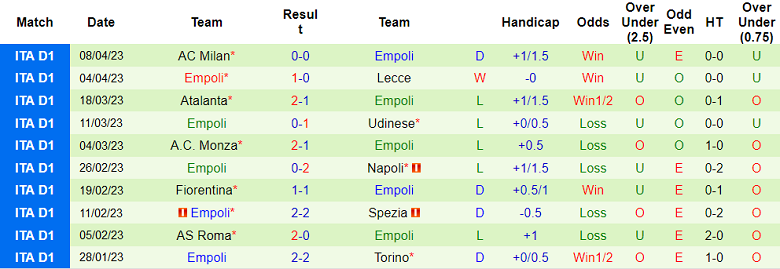Nhận định, soi kèo Cremonese vs Empoli, 23h30 ngày 14/4 - Ảnh 2