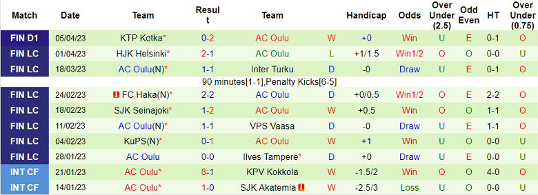 Nhận định, soi kèo FC Haka vs AC Oulu, 22h00 ngày 14/4 - Ảnh 2
