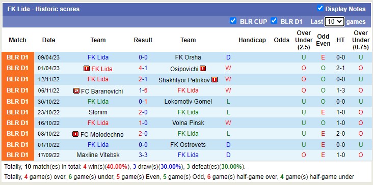 Nhận định, soi kèo FK Lida vs Bumprom Gomel, 17h00 ngày 14/4 - Ảnh 1