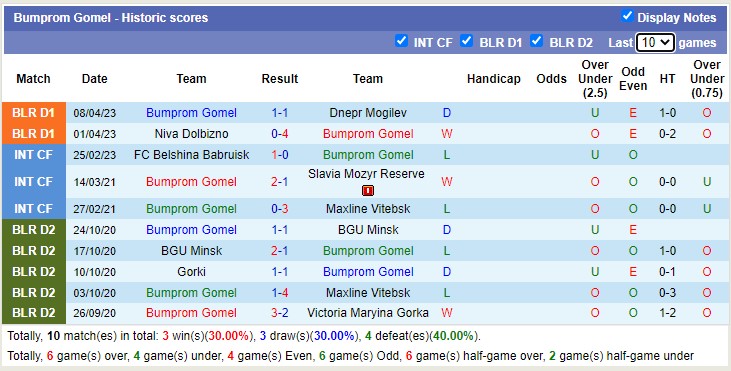 Nhận định, soi kèo FK Lida vs Bumprom Gomel, 17h00 ngày 14/4 - Ảnh 2