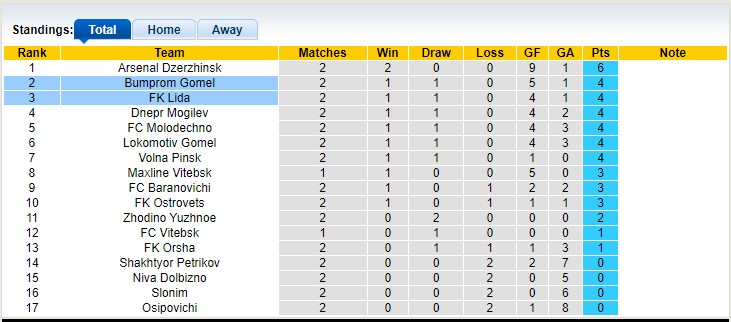Nhận định, soi kèo FK Lida vs Bumprom Gomel, 17h00 ngày 14/4 - Ảnh 3