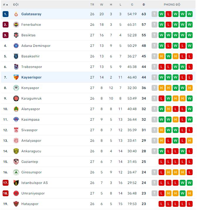 Nhận định, soi kèo Galatasaray vs Kayserispor, 0h30 ngày 15/4 - Ảnh 3