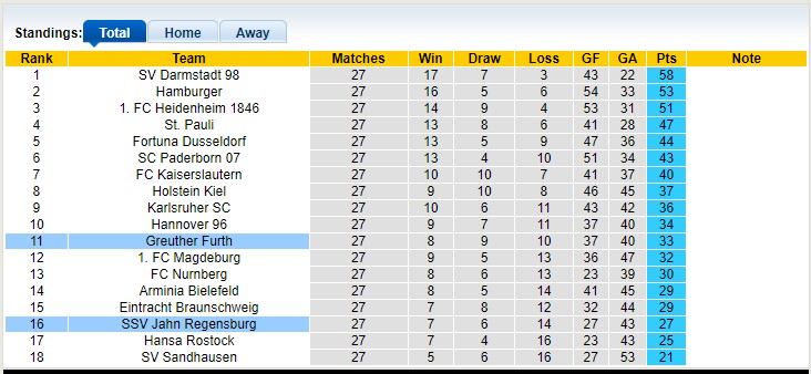 Nhận định, soi kèo Greuther Furth vs Jahn Regensburg, 23h30 ngày 14/4 - Ảnh 5