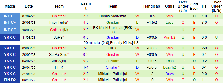 Nhận định, soi kèo HIFK vs Gnistan, 22h00 ngày 14/4 - Ảnh 2