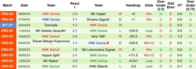 Nhận định, soi kèo HNK Sibenik vs HNK Gorica, 23h00 ngày 14/4 - Ảnh 2