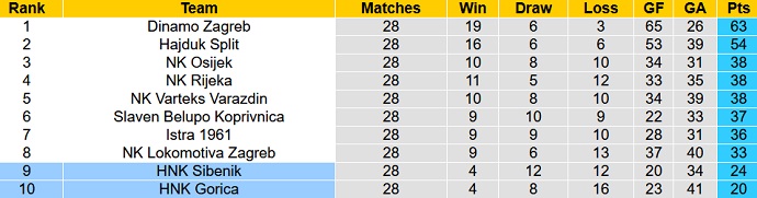 Nhận định, soi kèo HNK Sibenik vs HNK Gorica, 23h00 ngày 14/4 - Ảnh 5