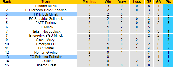 Nhận định, soi kèo Isloch Minsk vs Belshina Babruisk, 21h00 ngày 14/4 - Ảnh 4