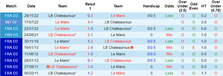 Nhận định, soi kèo Le Mans vs LB Chateauroux, 00h30 ngày 15/4 - Ảnh 3