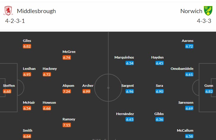 Nhận định, soi kèo Middlesbrough vs Norwich, 02h00 ngày 15/4 - Ảnh 4