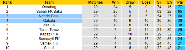 Nhận định, soi kèo Neftchi Baku vs Qabala, 23h00 ngày 14/4 - Ảnh 4