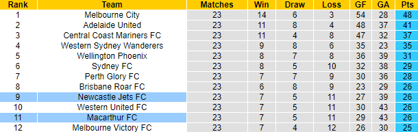 Nhận định, soi kèo Newcastle Jets vs Macarthur, 16h45 ngày 14/4 - Ảnh 6