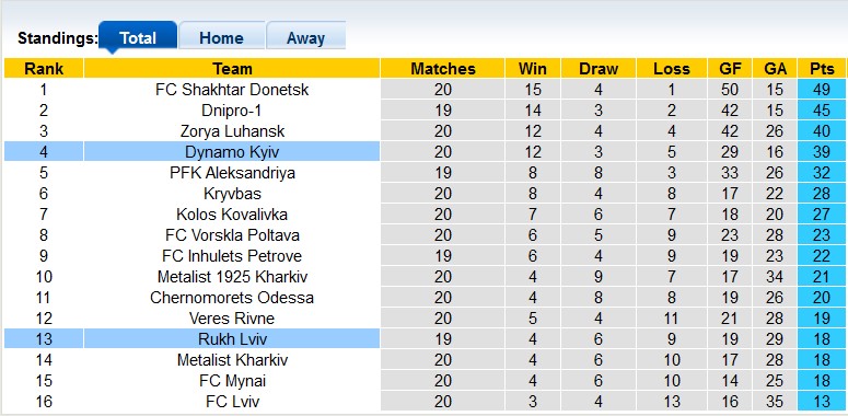 Nhận định, soi kèo Rukh Lviv vs Dynamo Kyiv, 19h00 ngày 14/4 - Ảnh 4