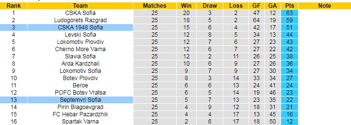 Nhận định, soi kèo Septemvri Sofia vs CSKA 1948 Sofia, 19h45 ngày 14/4 - Ảnh 4