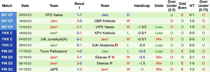 Nhận định, soi kèo SJK Akatemia vs Jaro, 22h30 ngày 14/4 - Ảnh 2