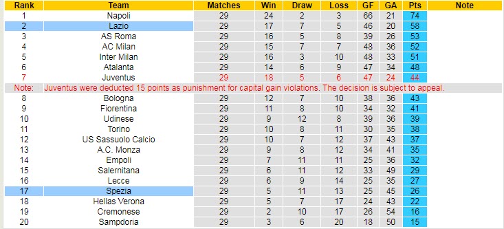 Nhận định, soi kèo Spezia vs Lazio, 01h45 ngày 15/4 - Ảnh 4