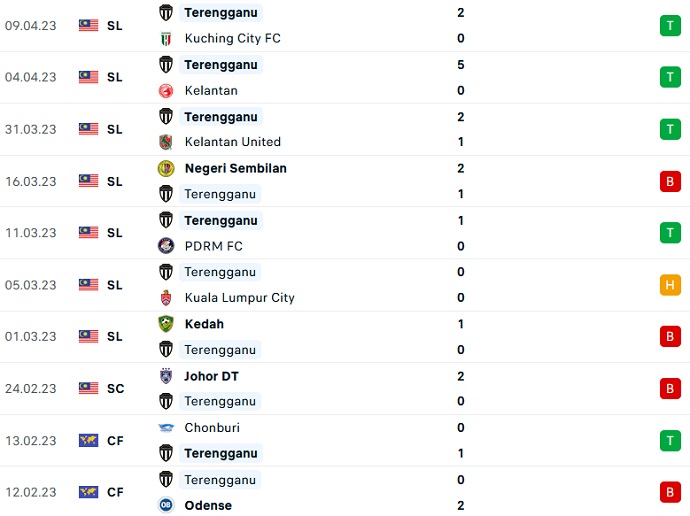 Nhận định, soi kèo Terengganu vs Melaka, 21h00 ngày 14/4 - Ảnh 1