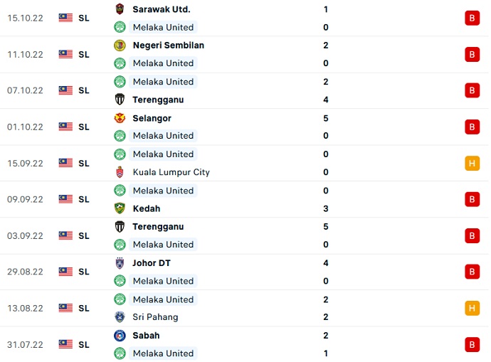 Nhận định, soi kèo Terengganu vs Melaka, 21h00 ngày 14/4 - Ảnh 2