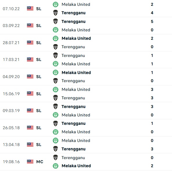 Nhận định, soi kèo Terengganu vs Melaka, 21h00 ngày 14/4 - Ảnh 3