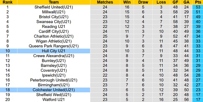 Nhận định, soi kèo U21 Hull City vs U21 Colchester, 20h00 ngày 14/4 - Ảnh 4
