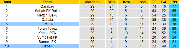 Nhận định, soi kèo Zira FK vs Sabail, 20h30 ngày 14/4 - Ảnh 4
