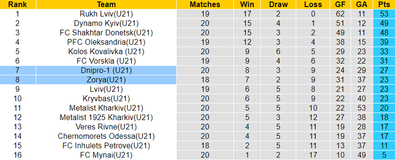 Nhận định, soi kèo Zorya U21 vs Dnipro-1 U21, 16h00 ngày 14/4 - Ảnh 4