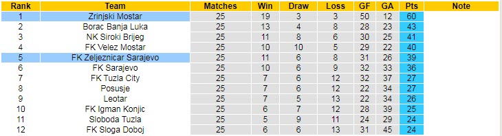 Nhận định, soi kèo Zrinjski Mostar vs FK Zeljeznicar Sarajevo, 20h00 ngày 14/4 - Ảnh 4
