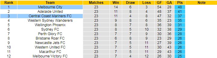 Nhận định, soi kèo Central Coast Mariners vs Melbourne City, 14h00 ngày 15/4 - Ảnh 4