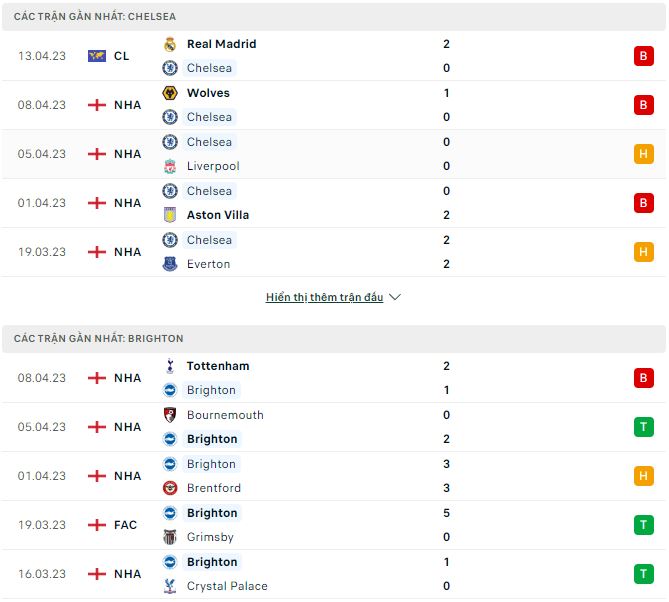 Nhận định, soi kèo Chelsea vs Brighton, 21h ngày 15/4 - Ảnh 1