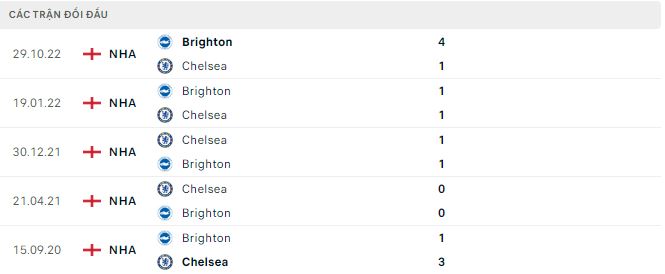 Nhận định, soi kèo Chelsea vs Brighton, 21h ngày 15/4 - Ảnh 2