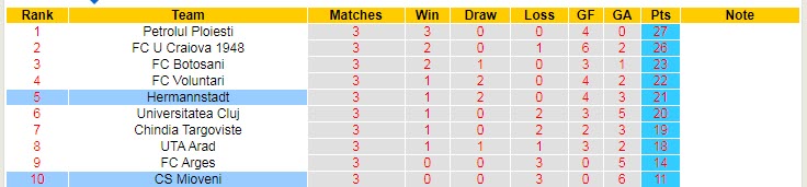 Nhận định, soi kèo CS Mioveni vs Hermannstadt, 16h00 ngày 15/4 - Ảnh 4