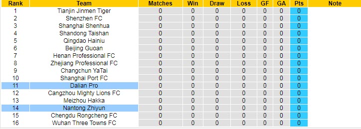 Nhận định, soi kèo Dalian Pro vs Nantong Zhiyun, 18h35 ngày 15/4 - Ảnh 3
