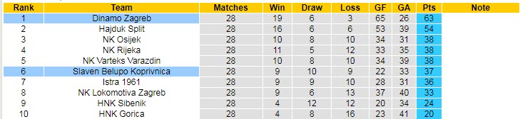 Nhận định, soi kèo Dinamo Zagreb vs Slaven Belupo, 00h10 ngày 16/4 - Ảnh 4