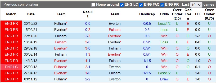 Nhận định, soi kèo Everton vs Fulham, 21h00 ngày 15/4 - Ảnh 3
