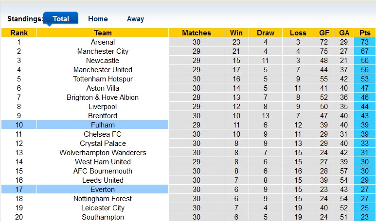 Nhận định, soi kèo Everton vs Fulham, 21h00 ngày 15/4 - Ảnh 4