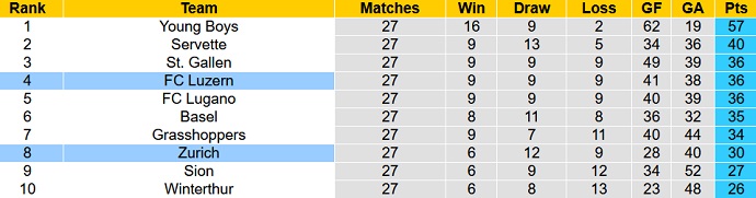 Nhận định, soi kèo FC Luzern vs Zurich, 01h30 ngày 16/4 - Ảnh 5