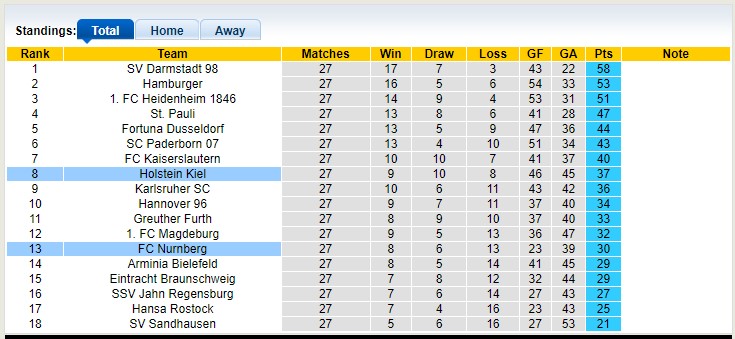 Nhận định, soi kèo Holstein Kiel vs Nurnberg, 18h00 ngày 15/4 - Ảnh 4