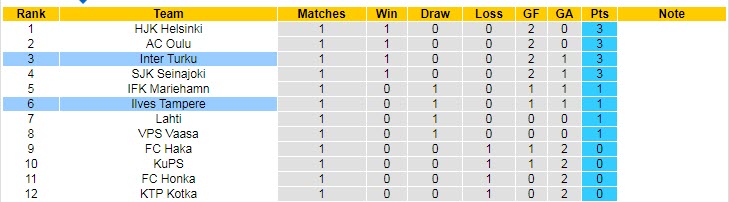 Nhận định, soi kèo Ilves Tampere vs Inter Turku, 17h00 ngày 15/4 - Ảnh 4