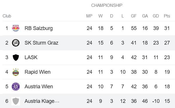 Nhận định, soi kèo Klagenfurt vs Sturm Graz, 19h30 ngày 16/4 - Ảnh 4