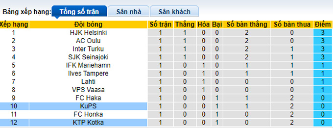 Nhận định, soi kèo KTP Kotka vs KuPS, 22h00 ngày 14/4 - Ảnh 4