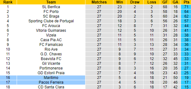 Nhận định, soi kèo Maritimo vs Pacos Ferreira, 21h30 ngày 15/4 - Ảnh 5