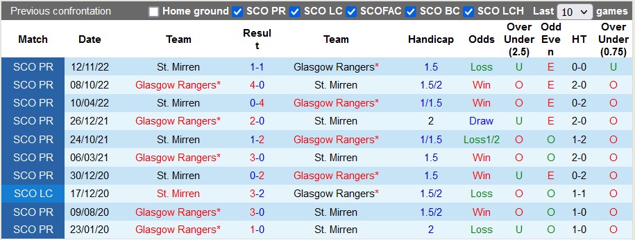 Nhận định, soi kèo Rangers vs St. Mirren, 21h00 ngày 15/4 - Ảnh 3